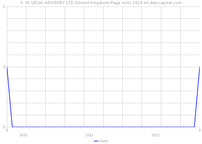 K. M. LEGAL ADVISORY LTD (United Kingdom) Page visits 2024 