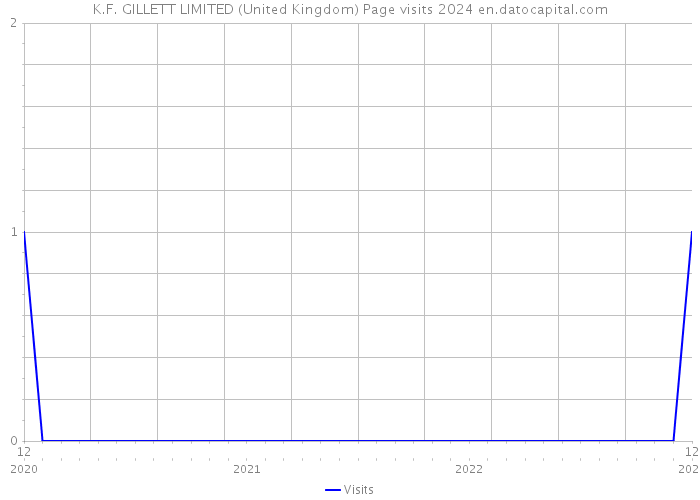 K.F. GILLETT LIMITED (United Kingdom) Page visits 2024 