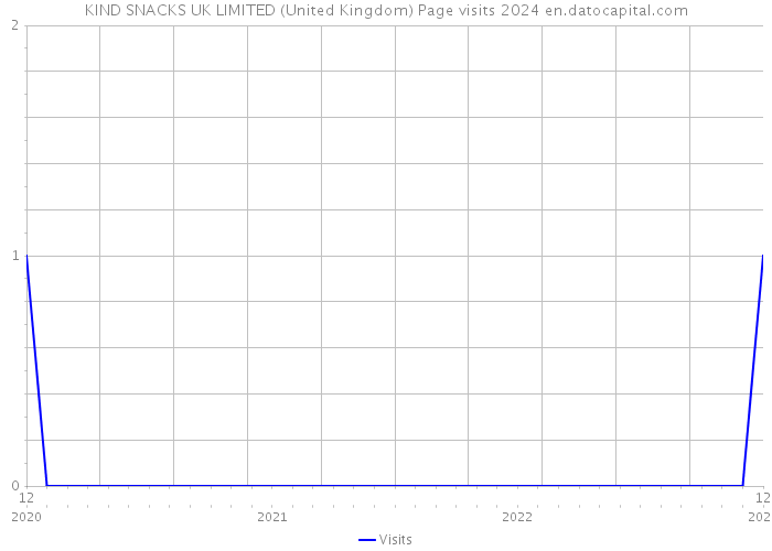 KIND SNACKS UK LIMITED (United Kingdom) Page visits 2024 