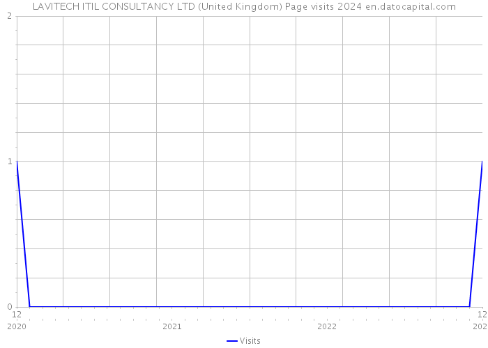 LAVITECH ITIL CONSULTANCY LTD (United Kingdom) Page visits 2024 
