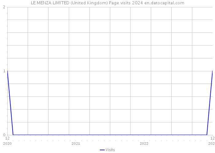 LE MENZA LIMITED (United Kingdom) Page visits 2024 