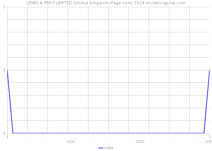 LEWIS & PEAT LIMITED (United Kingdom) Page visits 2024 