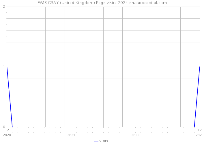 LEWIS GRAY (United Kingdom) Page visits 2024 