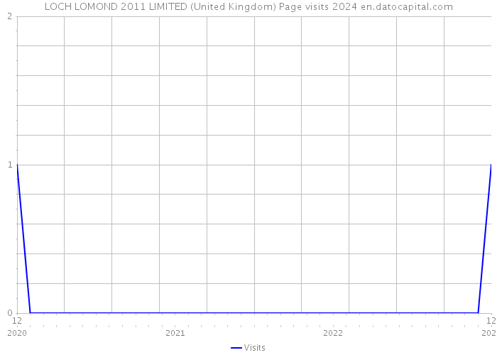 LOCH LOMOND 2011 LIMITED (United Kingdom) Page visits 2024 