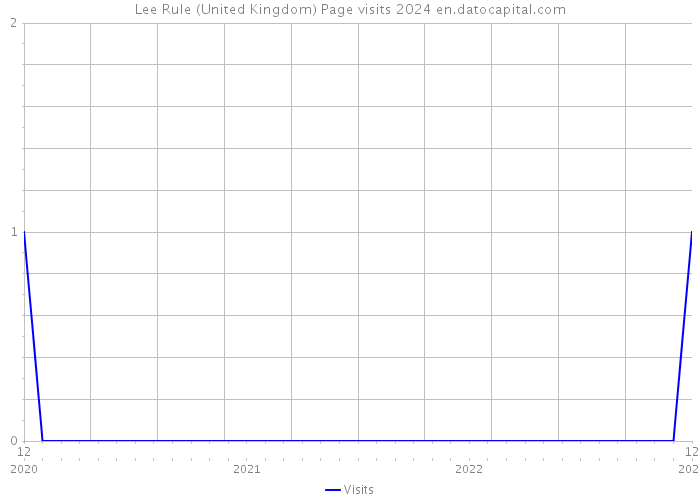 Lee Rule (United Kingdom) Page visits 2024 