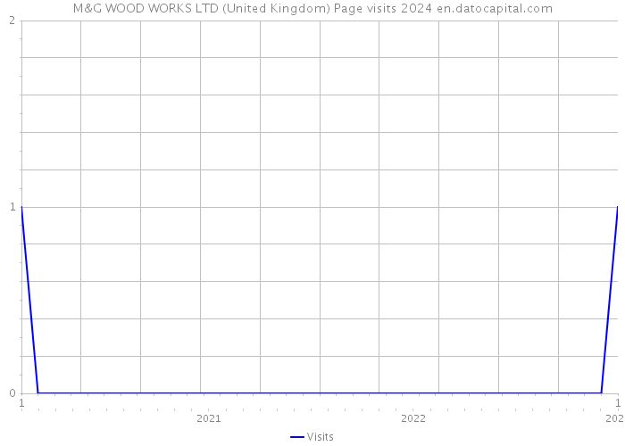 M&G WOOD WORKS LTD (United Kingdom) Page visits 2024 