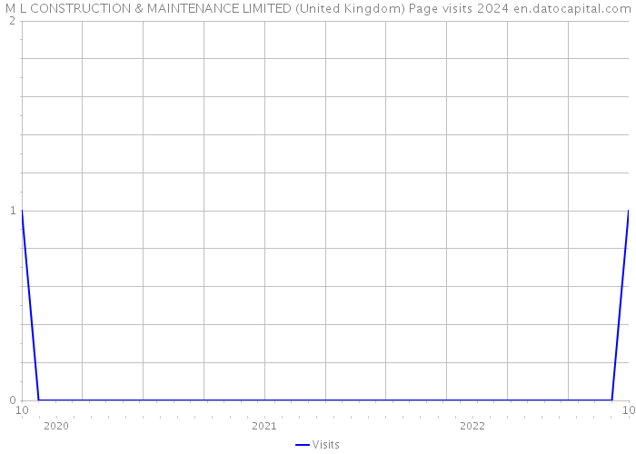 M L CONSTRUCTION & MAINTENANCE LIMITED (United Kingdom) Page visits 2024 