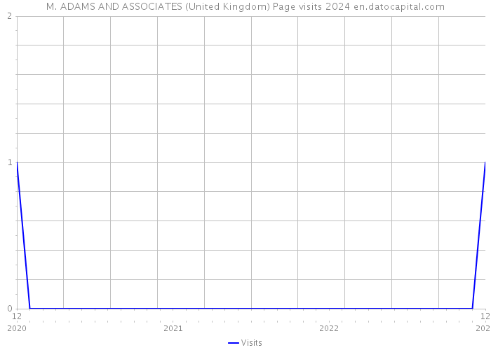 M. ADAMS AND ASSOCIATES (United Kingdom) Page visits 2024 