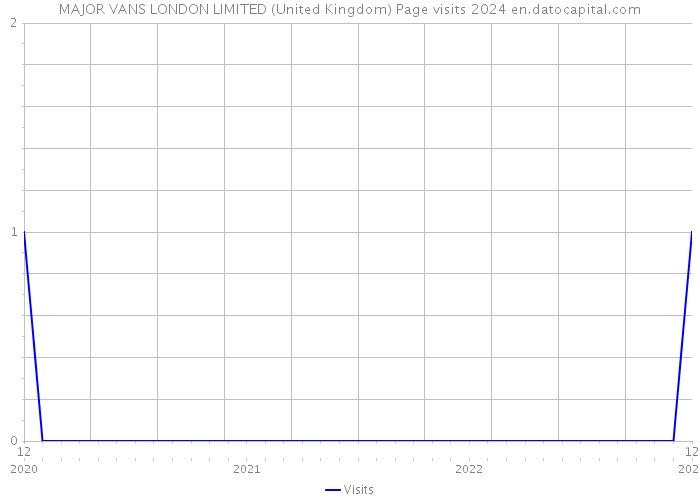MAJOR VANS LONDON LIMITED (United Kingdom) Page visits 2024 