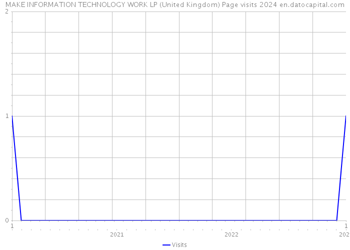 MAKE INFORMATION TECHNOLOGY WORK LP (United Kingdom) Page visits 2024 