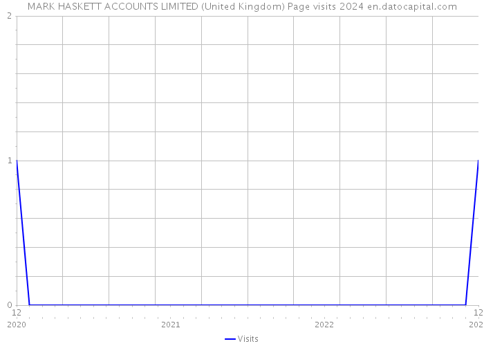 MARK HASKETT ACCOUNTS LIMITED (United Kingdom) Page visits 2024 