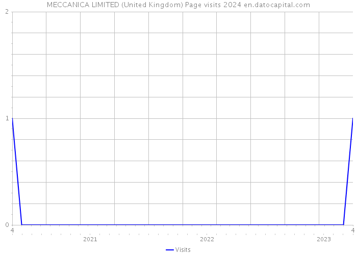 MECCANICA LIMITED (United Kingdom) Page visits 2024 