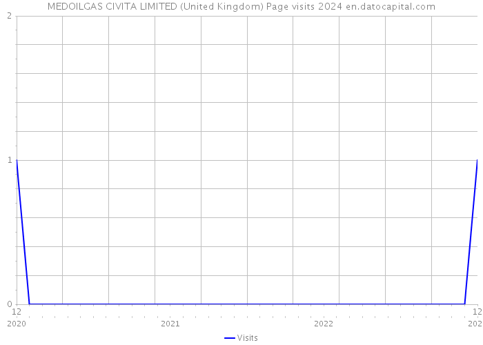 MEDOILGAS CIVITA LIMITED (United Kingdom) Page visits 2024 