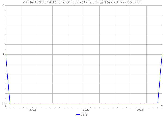 MICHAEL DONEGAN (United Kingdom) Page visits 2024 