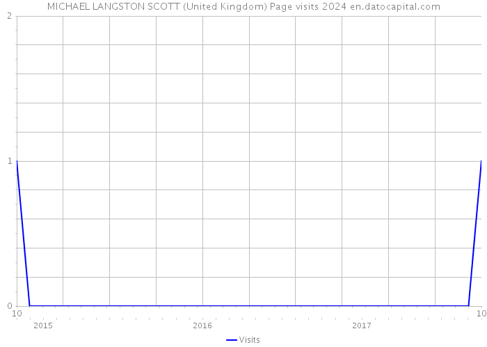 MICHAEL LANGSTON SCOTT (United Kingdom) Page visits 2024 