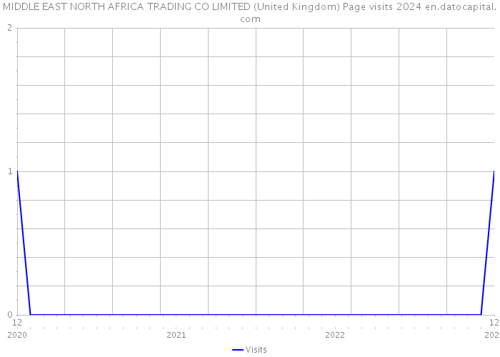 MIDDLE EAST NORTH AFRICA TRADING CO LIMITED (United Kingdom) Page visits 2024 