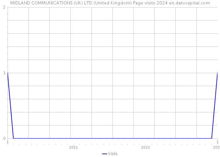 MIDLAND COMMUNICATIONS (UK) LTD (United Kingdom) Page visits 2024 