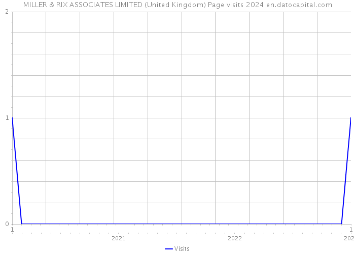MILLER & RIX ASSOCIATES LIMITED (United Kingdom) Page visits 2024 