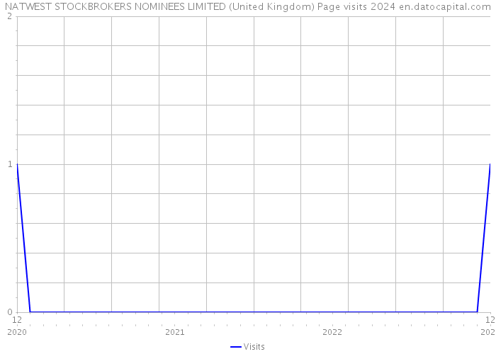 NATWEST STOCKBROKERS NOMINEES LIMITED (United Kingdom) Page visits 2024 