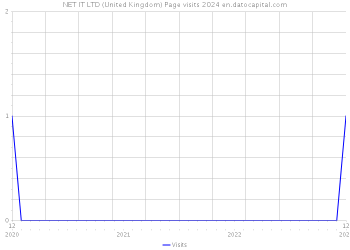 NET IT LTD (United Kingdom) Page visits 2024 