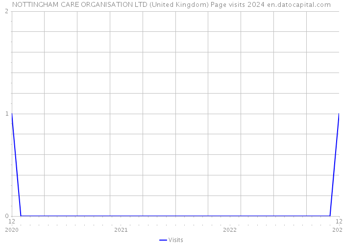 NOTTINGHAM CARE ORGANISATION LTD (United Kingdom) Page visits 2024 