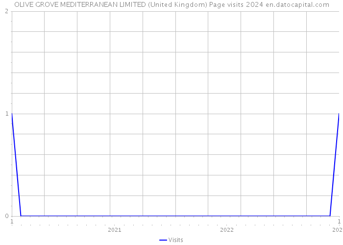 OLIVE GROVE MEDITERRANEAN LIMITED (United Kingdom) Page visits 2024 