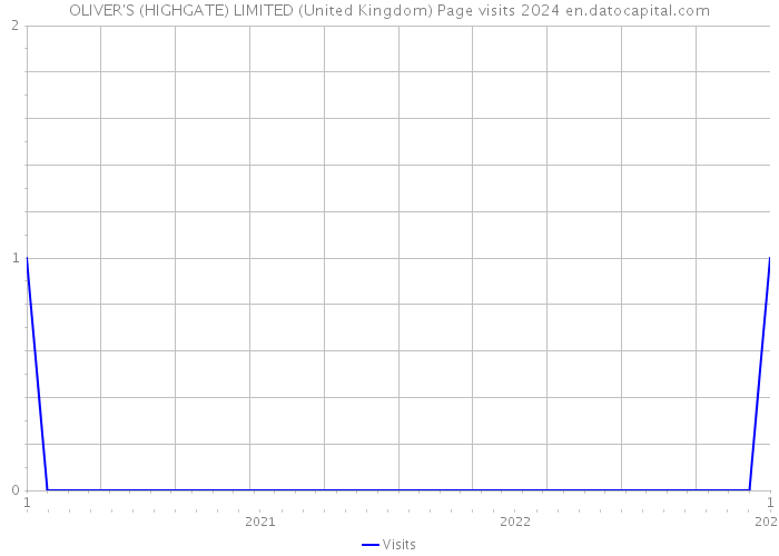 OLIVER'S (HIGHGATE) LIMITED (United Kingdom) Page visits 2024 