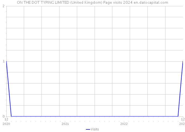 ON THE DOT TYPING LIMITED (United Kingdom) Page visits 2024 