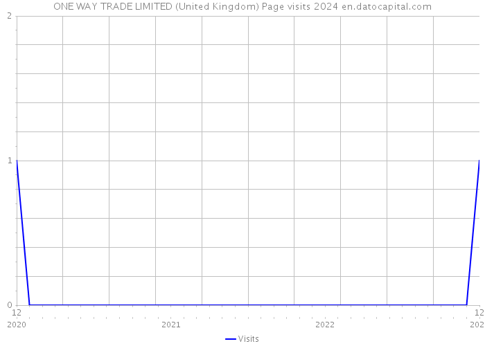 ONE WAY TRADE LIMITED (United Kingdom) Page visits 2024 