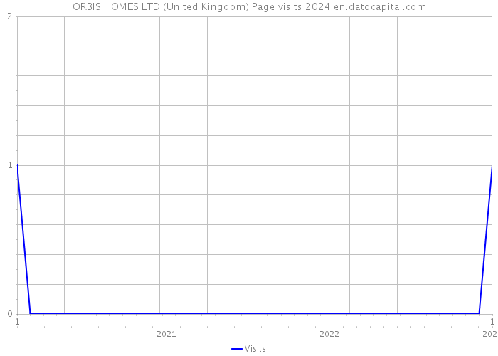 ORBIS HOMES LTD (United Kingdom) Page visits 2024 