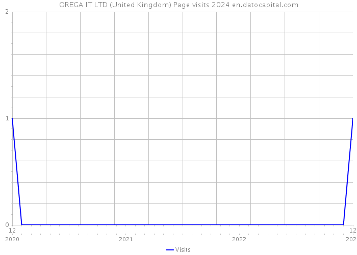OREGA IT LTD (United Kingdom) Page visits 2024 