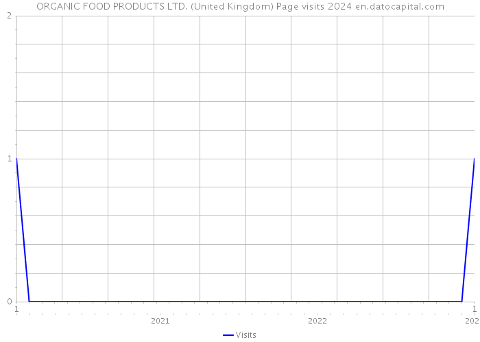 ORGANIC FOOD PRODUCTS LTD. (United Kingdom) Page visits 2024 