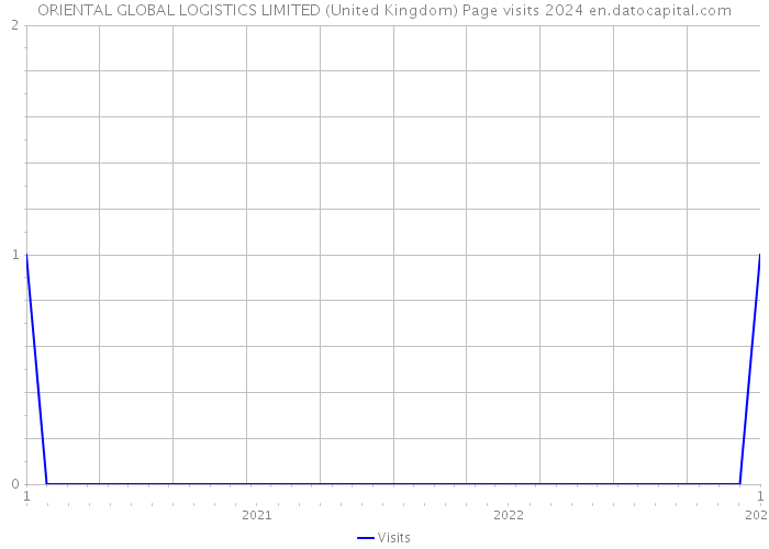 ORIENTAL GLOBAL LOGISTICS LIMITED (United Kingdom) Page visits 2024 