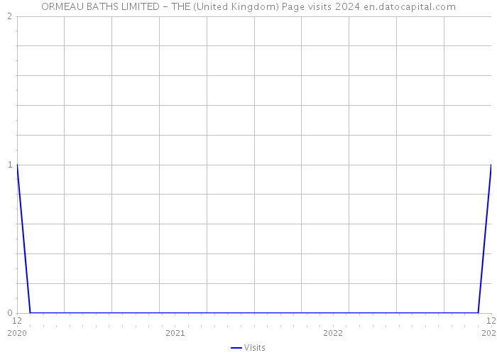 ORMEAU BATHS LIMITED - THE (United Kingdom) Page visits 2024 
