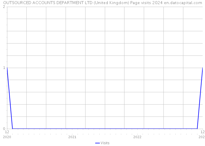 OUTSOURCED ACCOUNTS DEPARTMENT LTD (United Kingdom) Page visits 2024 