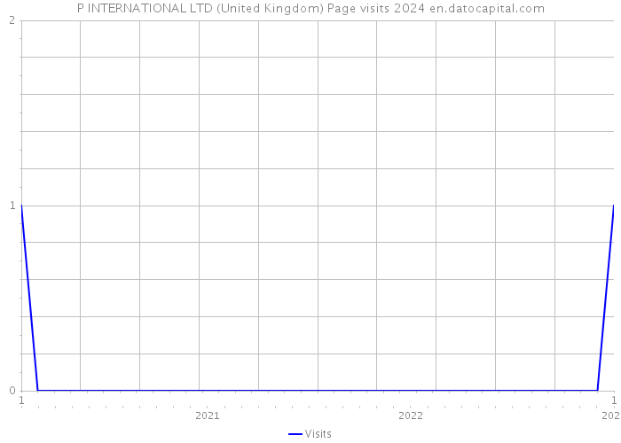 P INTERNATIONAL LTD (United Kingdom) Page visits 2024 
