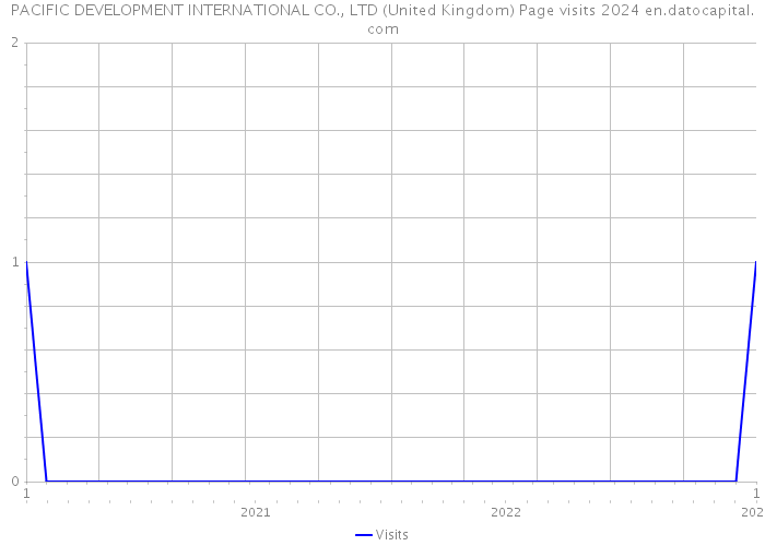 PACIFIC DEVELOPMENT INTERNATIONAL CO., LTD (United Kingdom) Page visits 2024 