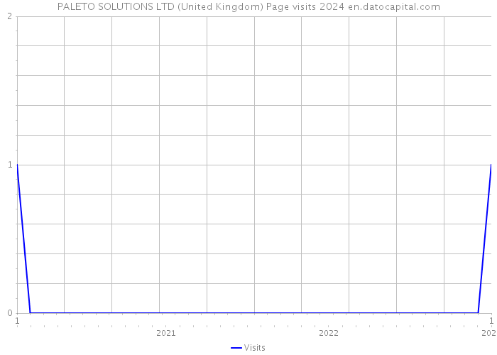 PALETO SOLUTIONS LTD (United Kingdom) Page visits 2024 