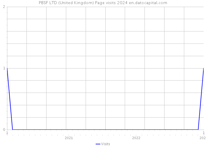PBSF LTD (United Kingdom) Page visits 2024 