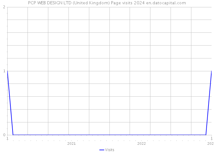 PCP WEB DESIGN LTD (United Kingdom) Page visits 2024 