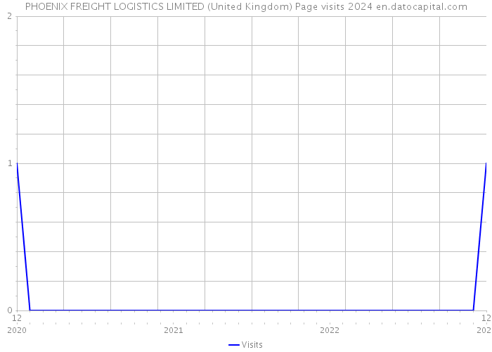PHOENIX FREIGHT LOGISTICS LIMITED (United Kingdom) Page visits 2024 