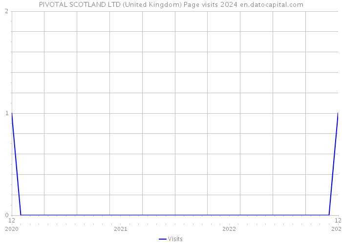 PIVOTAL SCOTLAND LTD (United Kingdom) Page visits 2024 