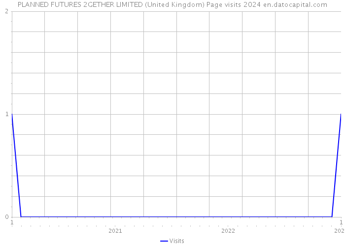 PLANNED FUTURES 2GETHER LIMITED (United Kingdom) Page visits 2024 