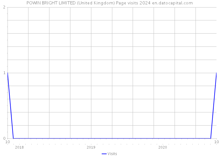 POWIN BRIGHT LIMITED (United Kingdom) Page visits 2024 