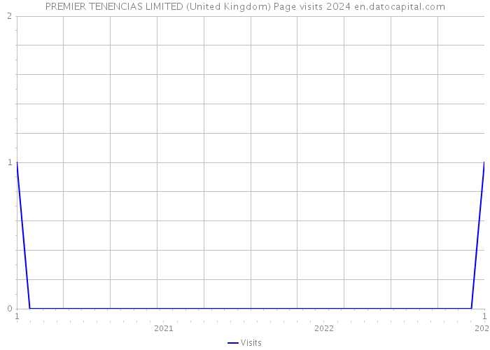 PREMIER TENENCIAS LIMITED (United Kingdom) Page visits 2024 