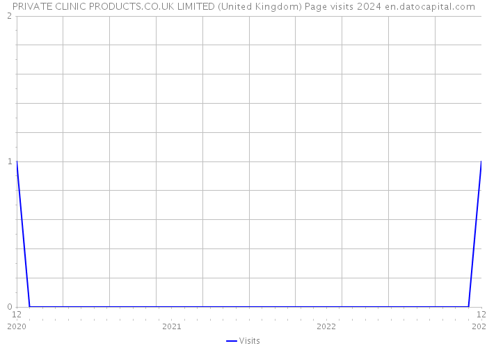 PRIVATE CLINIC PRODUCTS.CO.UK LIMITED (United Kingdom) Page visits 2024 