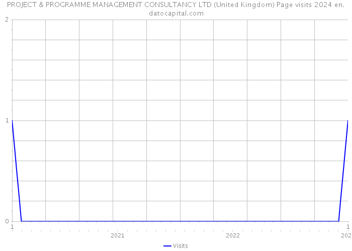 PROJECT & PROGRAMME MANAGEMENT CONSULTANCY LTD (United Kingdom) Page visits 2024 