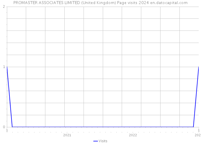 PROMASTER ASSOCIATES LIMITED (United Kingdom) Page visits 2024 