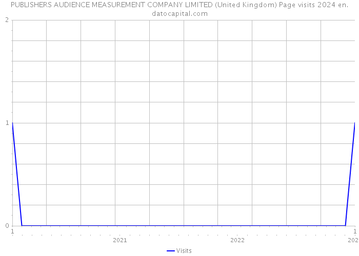 PUBLISHERS AUDIENCE MEASUREMENT COMPANY LIMITED (United Kingdom) Page visits 2024 