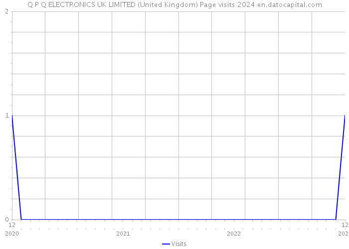 Q P Q ELECTRONICS UK LIMITED (United Kingdom) Page visits 2024 